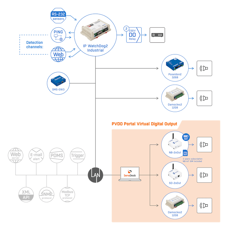 Monitor Industrial pentru Detectarea Erorilor și Repornirea Automată a Echipamentelor de Rețea IP WatchDog2 Industrial - thumbnail 7
