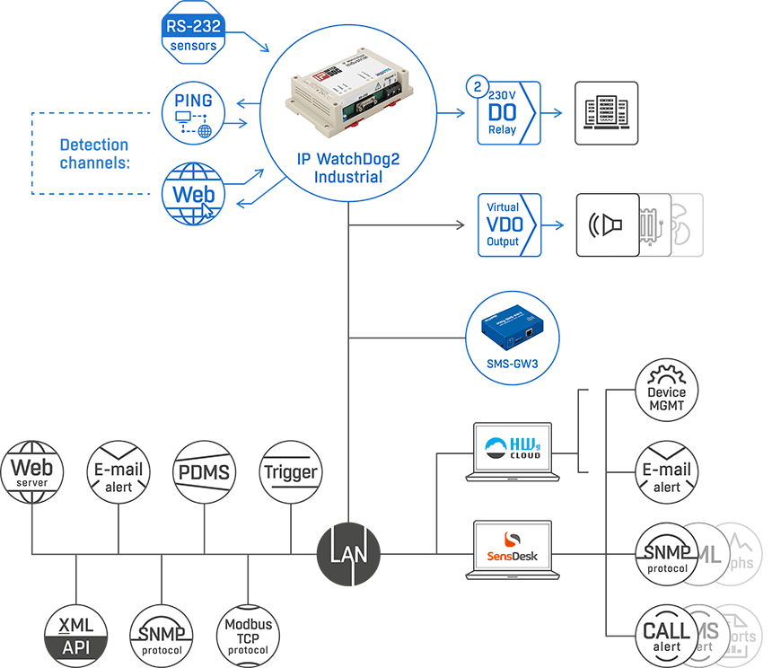 Monitor Industrial pentru Detectarea Erorilor și Repornirea Automată a Echipamentelor de Rețea IP WatchDog2 Industrial - thumbnail 9