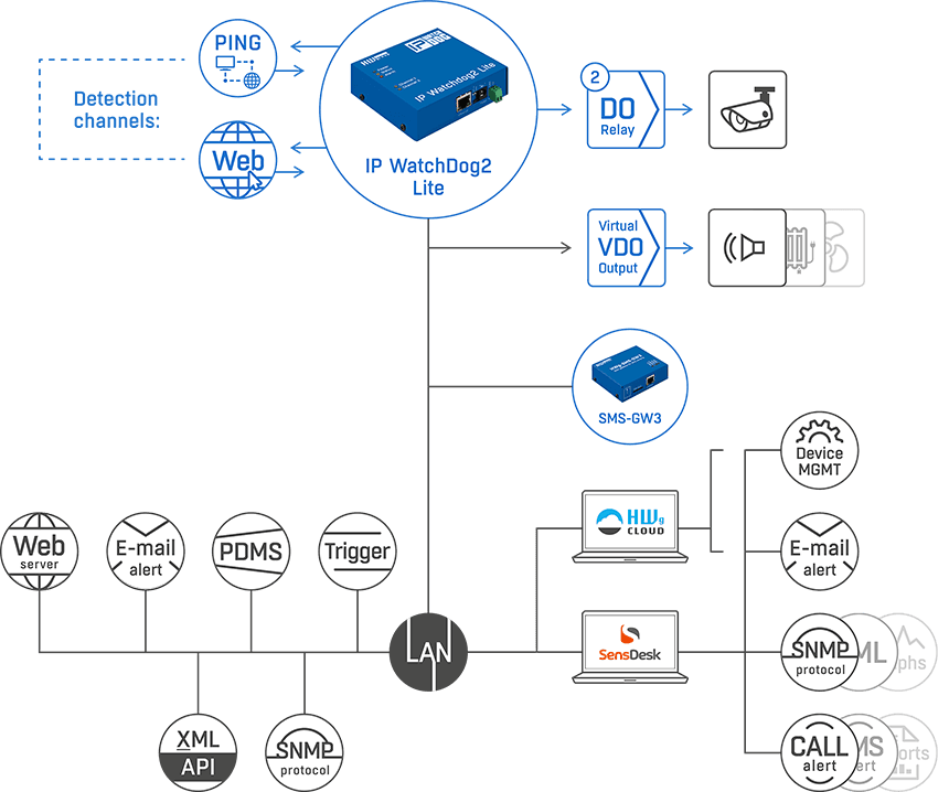 Monitor Compact pentru Detectarea Erorilor și Repornirea Dispozitivelor de Rețea IP WatchDog2 Lite - thumbnail 4