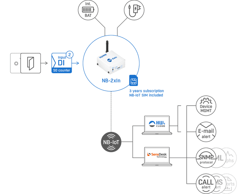 Schema conectare NB-2xIn - detectoare contact uscat și portal SensDesk NB-IoT - thumbnail