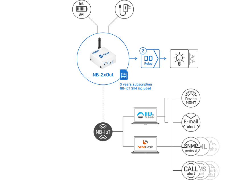 Diagramă sistem NB-2xOut - control la distanță relee bistabile NarrowBand IoT - thumbnail