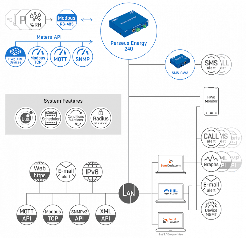 Gateway RS-485 Monitorizare Temperatura Umiditate, SensDesk Perseus Energy 240 - thumbnail 9