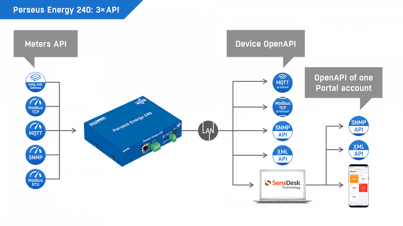 Gateway RS-485 Monitorizare Temperatura Umiditate, SensDesk Perseus Energy 240 - thumbnail 10