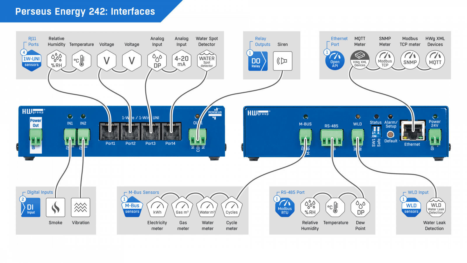 Sistem Complet de Monitorizare Ambientală cu M-Bus Master și Detectare Inundație Perseus Energy 242 - thumbnail 7