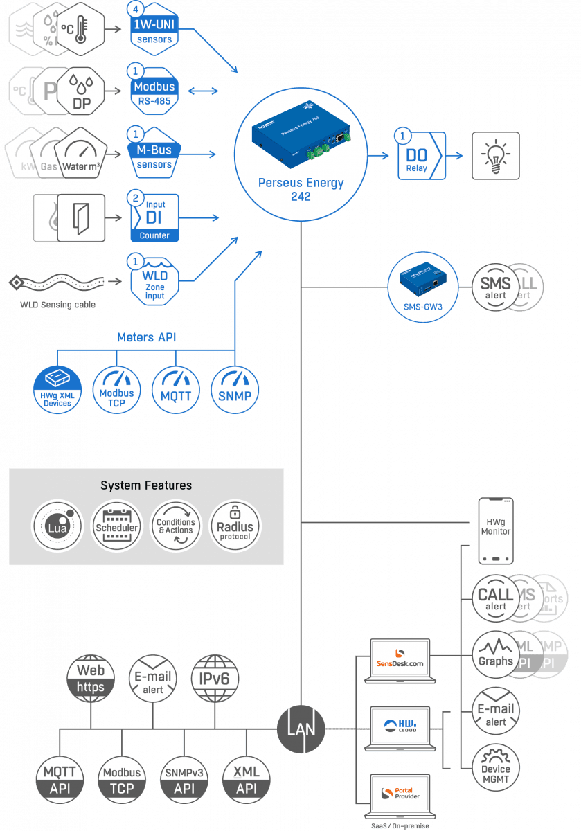 Sistem Complet de Monitorizare Ambientală cu M-Bus Master și Detectare Inundație Perseus Energy 242 - thumbnail 8