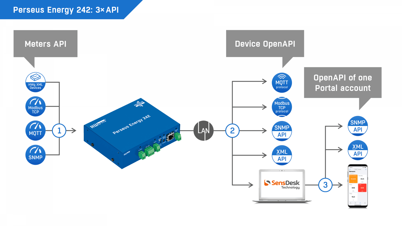 Sistem Complet de Monitorizare Ambientală cu M-Bus Master și Detectare Inundație Perseus Energy 242 - thumbnail 11