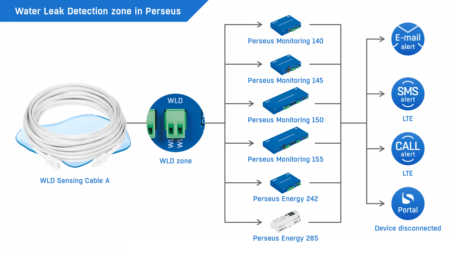 Sistem Complet de Monitorizare Ambientală cu M-Bus Master și Detectare Inundație Perseus Energy 242 - thumbnail 12