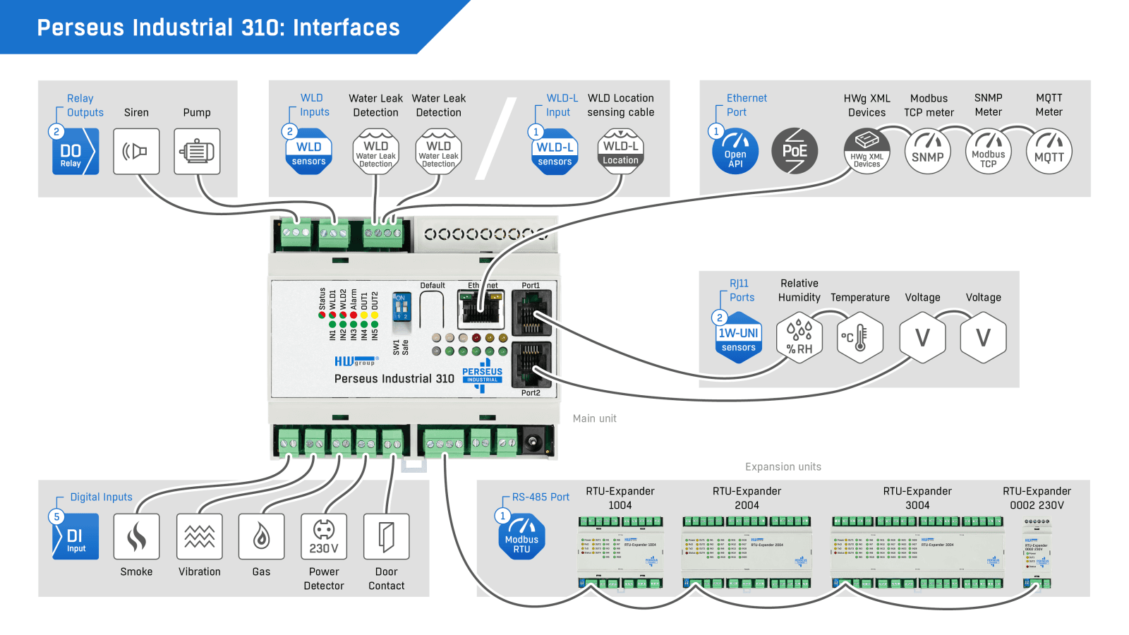 Sistem de Monitorizare Industrială pe Șină DIN cu LAN și Modbus/RTU Perseus Industrial 310 - thumbnail 9