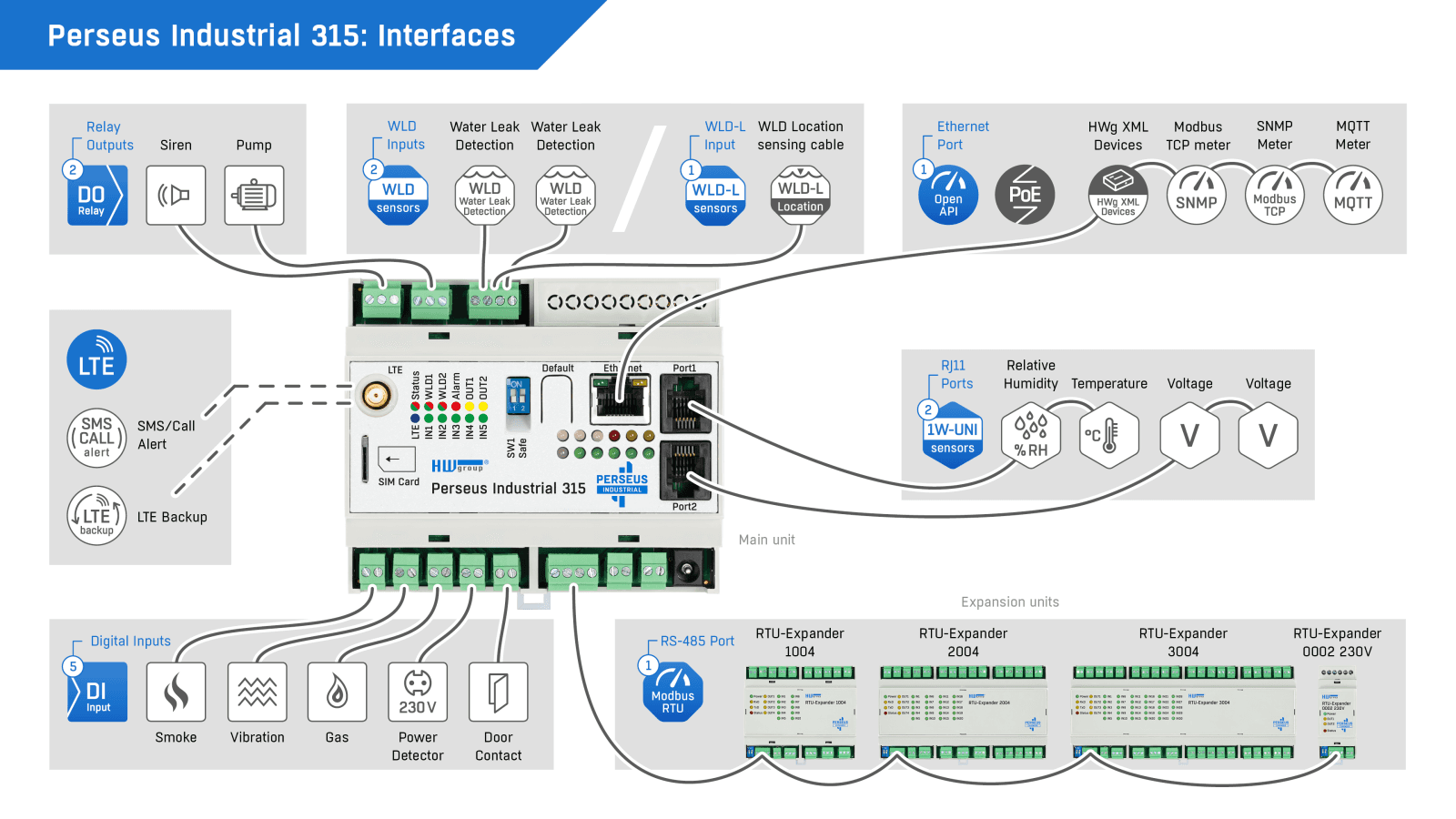 Sistem de Monitorizare Industrială pe Șină DIN cu LAN, LTE și Modbus/RTU Perseus Industrial 315 - thumbnail 9