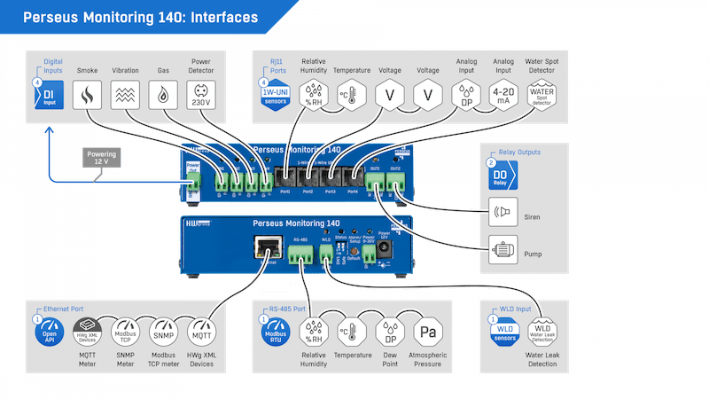 Dispozitiv LAN pentru Monitorizarea Ambientală cu Senzori și Detectoare Digitale Perseus Monitoring 140 - thumbnail 9