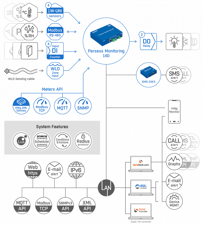 Dispozitiv LAN pentru Monitorizarea Ambientală cu Senzori și Detectoare Digitale Perseus Monitoring 140 - thumbnail 11