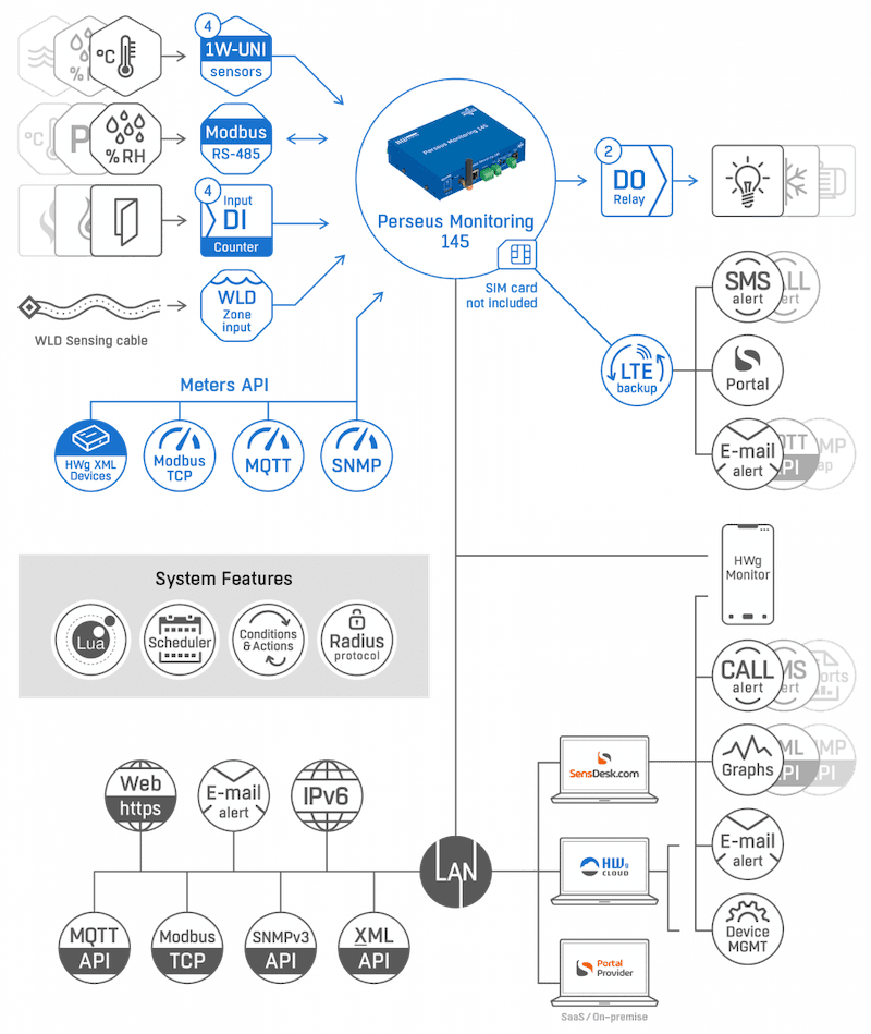 Sistem de Monitorizare Ambientală cu Conectivitate LTE și Alerte SMS/Apeluri Perseus Monitoring 145 - thumbnail 9
