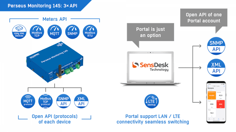Sistem de Monitorizare Ambientală cu Conectivitate LTE și Alerte SMS/Apeluri Perseus Monitoring 145 - thumbnail 10