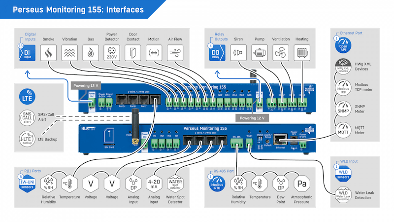Unitate 1U Rack cu Modem LTE pentru Monitorizarea Completă a Centrelor de Date sau Telecomunicații Perseus Monitoring 155 - thumbnail 9