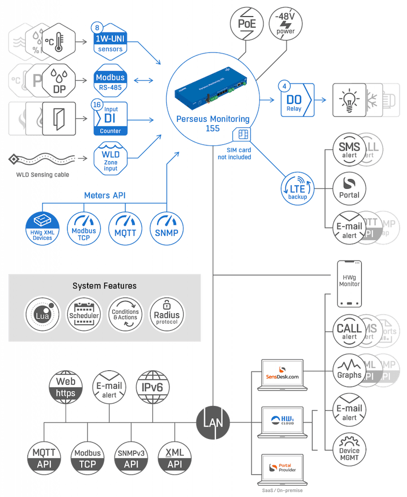 Unitate 1U Rack cu Modem LTE pentru Monitorizarea Completă a Centrelor de Date sau Telecomunicații Perseus Monitoring 155 - thumbnail 10