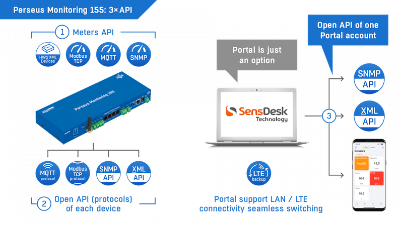 Unitate 1U Rack cu Modem LTE pentru Monitorizarea Completă a Centrelor de Date sau Telecomunicații Perseus Monitoring 155 - thumbnail 11