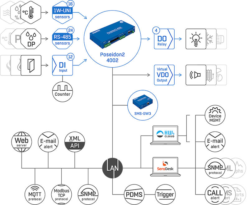 Sistem Monitorizare Industrială 42 Senzori pentru Centre Date și Săli Servere Poseidon2 4002 - thumbnail 6