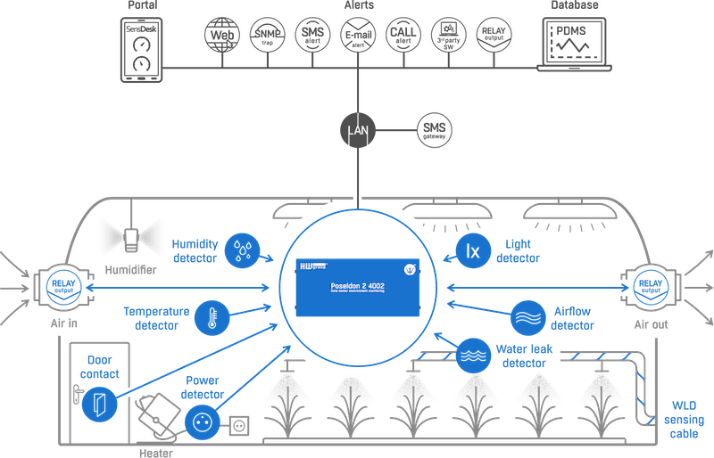 Sistem Monitorizare Industrială 42 Senzori pentru Centre Date și Săli Servere Poseidon2 4002 - thumbnail 8