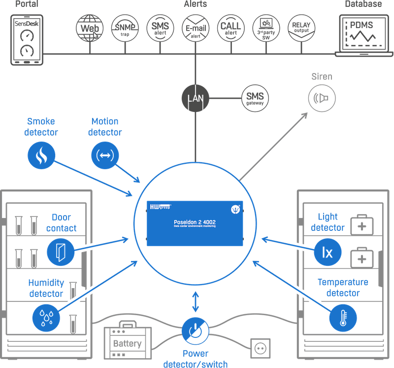 Sistem Monitorizare Industrială 42 Senzori pentru Centre Date și Săli Servere Poseidon2 4002 - thumbnail 9