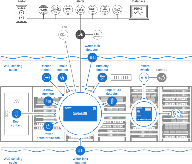 Sistem Monitorizare Industrială 42 Senzori pentru Centre Date și Săli Servere Poseidon2 4002 - thumbnail 10