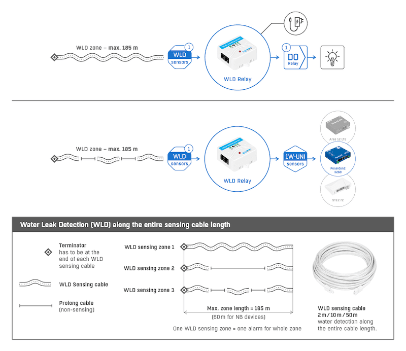 Detector Profesional de Scurgeri de Apă cu Cablu Senzor și Ieșire Releu pentru Protecția Activelor Critice Sensor WLD Relay 1W-UNI - thumbnail 7