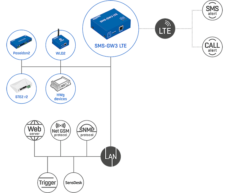 Gateway Central LTE pentru Trimiterea Mesajelor SMS și Apeluri Vocale de la Dispozitivele de Monitorizare SMS-GW3 LTE - thumbnail 7
