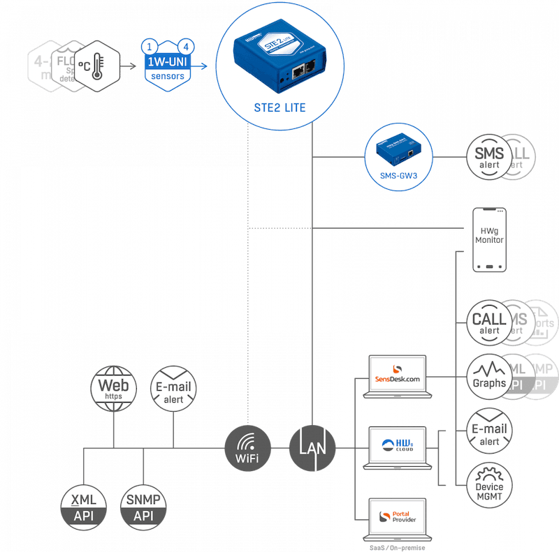 Termometru Inteligent WiFi cu Alerte Email pentru Monitorizare la Distanță STE2 LITE - thumbnail 5
