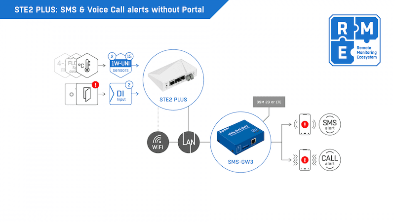 Sistem Monitorizare Profesional WiFi cu SNMP v3 pentru Medii Industriale STE2 PLUS - thumbnail 7