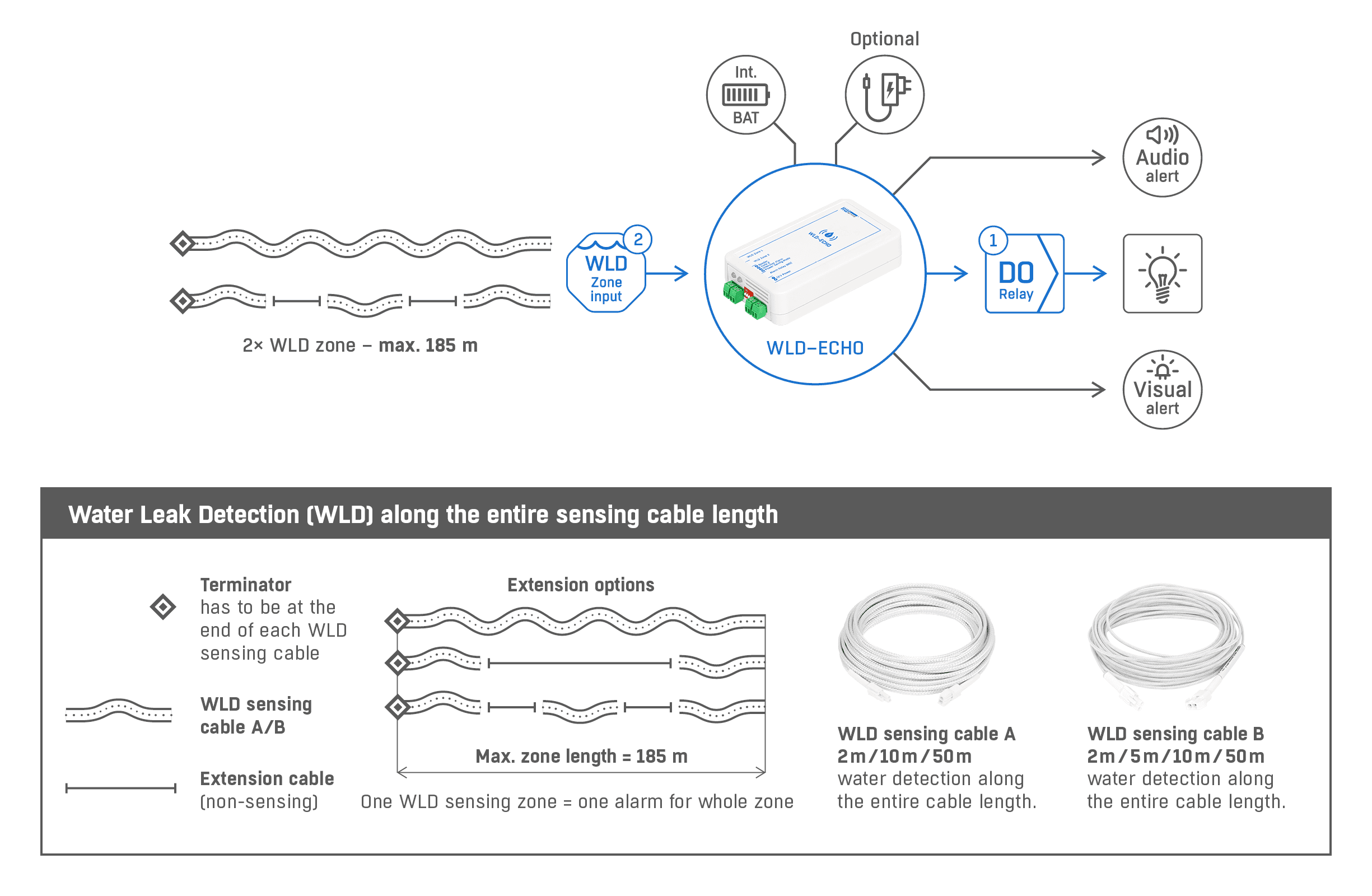 Diagramă sistem WLD-ECHO - detectare scurgeri apă cablu senzor 185m cu releu și baterie - thumbnail