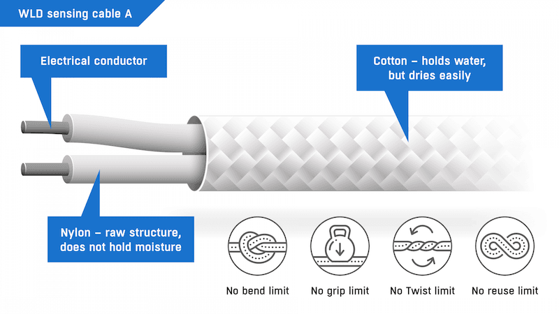 Cablu Senzor de Detectare Scurgeri de Apă Tip A pentru Avertizarea Timpurie și Protecția Infrastructurii Critice WLD Sensing cable A - thumbnail 2