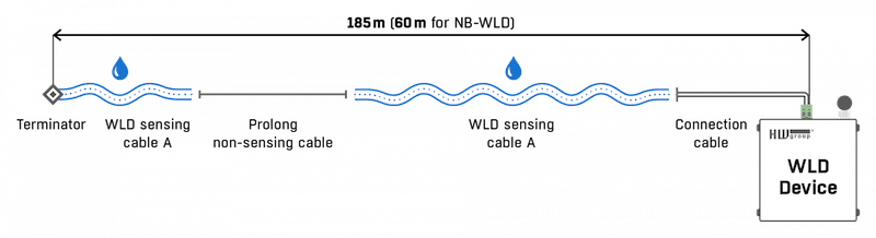 Cablu Senzor de Detectare Scurgeri de Apă Tip A pentru Avertizarea Timpurie și Protecția Infrastructurii Critice WLD Sensing cable A - thumbnail 4