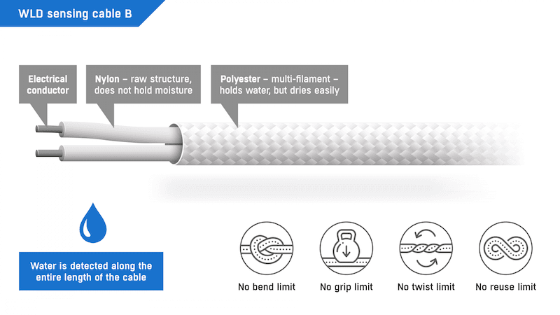 Cablu Senzor de Detectare Scurgeri de Apă Tip B cu Uscare Rapidă și Diametru Redus pentru Instalare Flexibilă WLD Sensing cable B - thumbnail 2