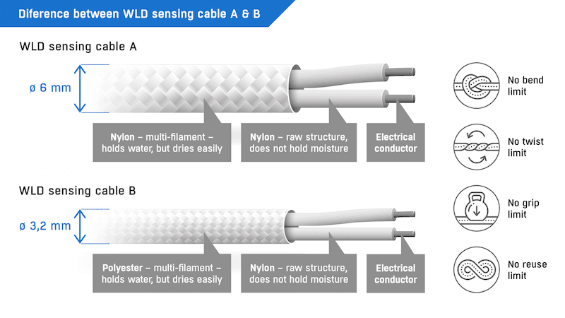 Cablu Senzor de Detectare Scurgeri de Apă Tip B cu Uscare Rapidă și Diametru Redus pentru Instalare Flexibilă WLD Sensing cable B - thumbnail 3