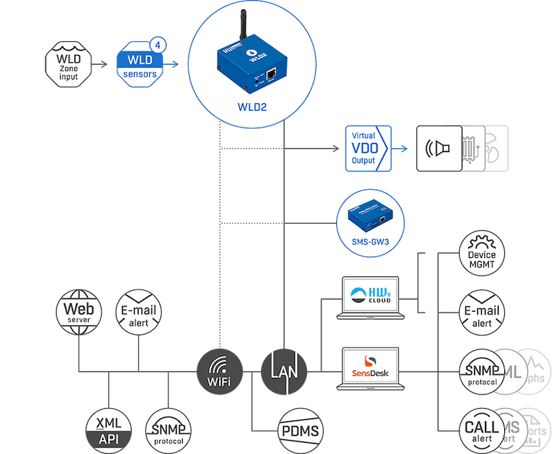Detector de Scurgeri de Apă cu 4 Zone WiFi/Ethernet pentru Protecția Avansată împotriva Inundațiilor în Clădiri WLD2 - thumbnail 9