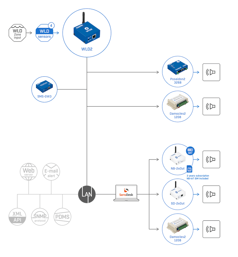 Detector de Scurgeri de Apă cu 4 Zone WiFi/Ethernet pentru Protecția Avansată împotriva Inundațiilor în Clădiri WLD2 - thumbnail 10