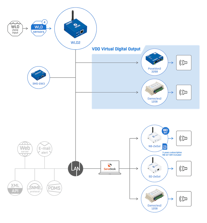 Detector de Scurgeri de Apă cu 4 Zone WiFi/Ethernet pentru Protecția Avansată împotriva Inundațiilor în Clădiri WLD2 - thumbnail 11