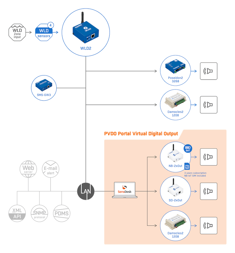 Detector de Scurgeri de Apă cu 4 Zone WiFi/Ethernet pentru Protecția Avansată împotriva Inundațiilor în Clădiri WLD2 - thumbnail 12