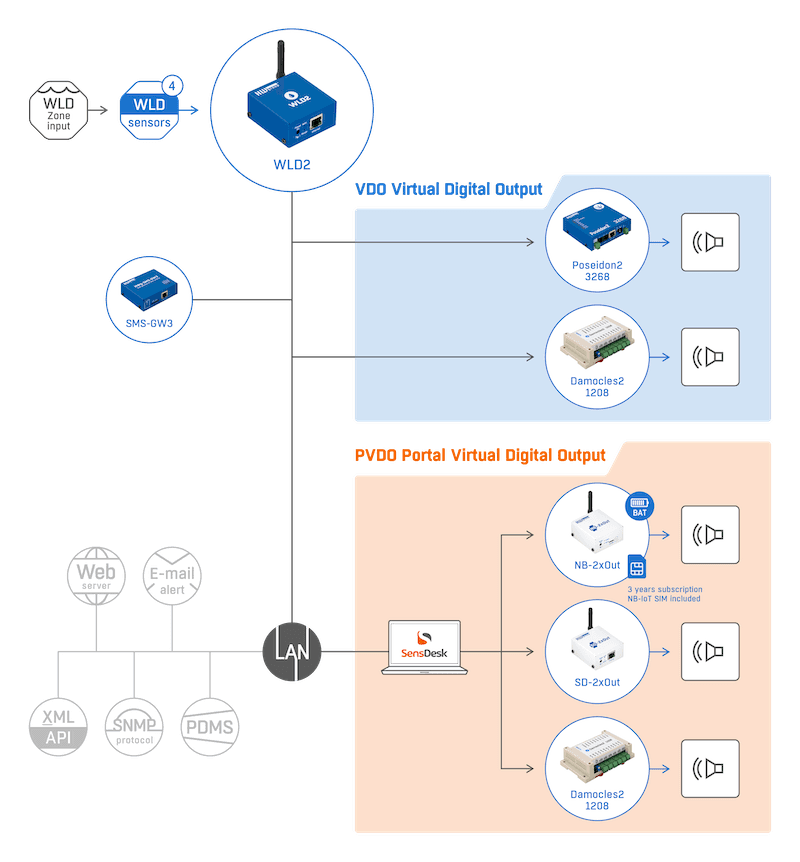 Detector de Scurgeri de Apă cu 4 Zone WiFi/Ethernet pentru Protecția Avansată împotriva Inundațiilor în Clădiri WLD2 - thumbnail 13