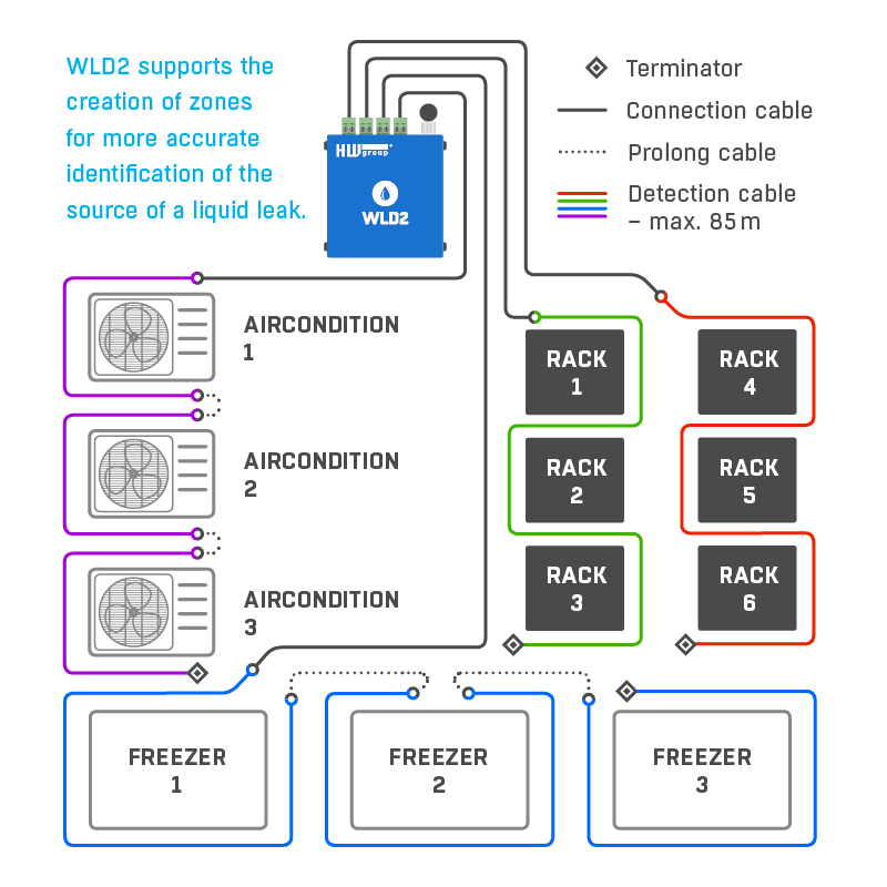Detector de Scurgeri de Apă cu 4 Zone WiFi/Ethernet pentru Protecția Avansată împotriva Inundațiilor în Clădiri WLD2 - thumbnail 16