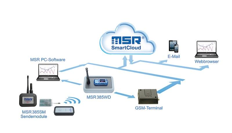 Sistem Wireless de Monitorizare Temperatură, Umiditate și Presiune MSR385WD - thumbnail 7